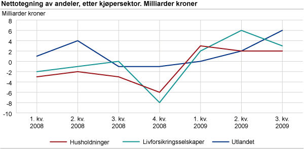 Nettotegning av andeler, etter kjøpersektor. Milliarder kroner