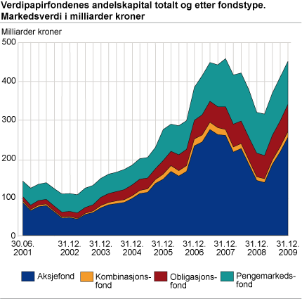 Verdipapirfondenes andelskapital totalt og etter fondstype. Markedsverdi i millioner kroner