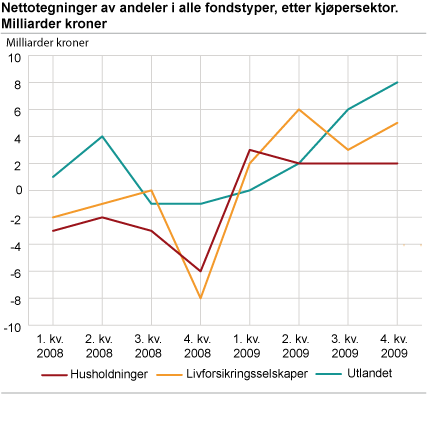 Nettotegning av andeler, etter kjøpersektor. Milliarder kroner