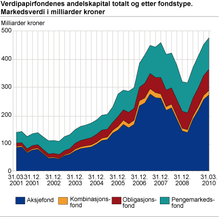 Verdipapirfondenes andelskapital totalt og etter fondstype. Markedsverdi i milliarder kroner