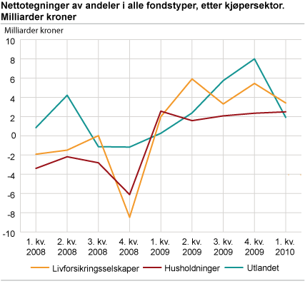 Nettotegning av andeler etter kjøpersektor. Milliarder kroner