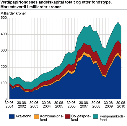 Verdipapirfondenes andelskapital totalt og etter fondstype. Markedsverdi i milliarder kroner 