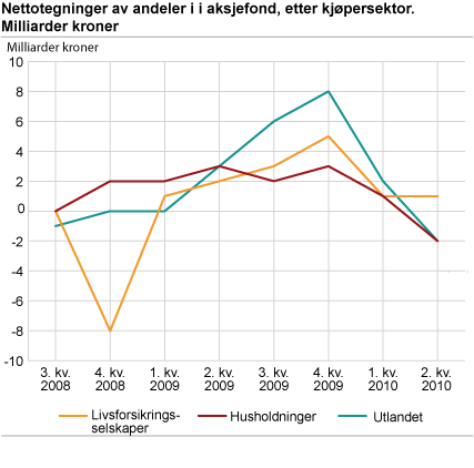 Nettotegning av andeler i aksjefond, etter kjøpersektor. Milliarder kroner 