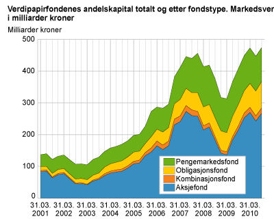 Verdipapirfondenes andelskapital totalt og etter fondstype. Markedsverdi i milliarder kroner