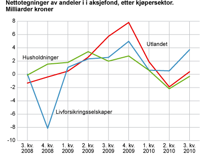 Nettotegning av andeler i aksjefond, etter kjøpersektor. Milliarder kroner