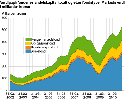 Verdipapirfondenes andelskapital totalt og etter fondstype. Markedsverdi i milliarder kroner