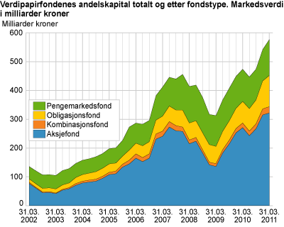 Verdipapirfondenes andelskapital totalt og etter fondstype. Markedsverdi i milliarder kroner
