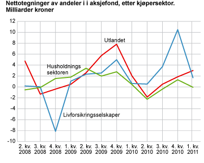 Nettotegninger av andeler i aksjefond, etter kjøpersektor. Milliarder kroner