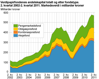 Verdipapirfondenes andelskapital totalt og etter fondstype. 2. kvartal 2002-2. kvartal 2011. Markedsverdi i milliarder kroner