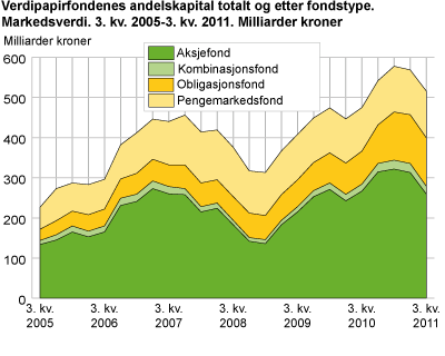 Verdipapirfondenes andelskapital totalt og etter fondstype. Markedsverdi. 3. kv. 2005-3. kv. 2011. Milliarder kroner