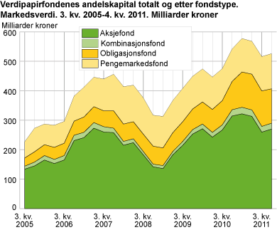 Verdipapirfondenes andelskapital totalt og etter fondstype. Markedsverdi. 3. kv. 2005-4. kv. 2011. Milliarder kroner
