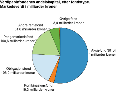 Verdipapirfondenes andelskapital, etter fondstype per 31. mars 2012. Markedsverdi i milliarder kroner