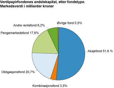 Verdipapirfondenes andelskapital, etter fondstype. Markedsverdi i milliarder kroner