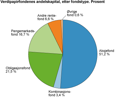Verdipapirfondenes andelskapital, etter fondstype. Prosent