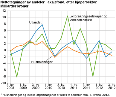 Nettotegning av andeler i aksjefond, etter kjøpersektor. Milliarder kroner