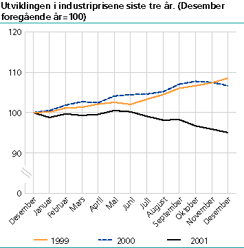  Utviklingen i industriprisene siste tre år (Desember foregående år=100)