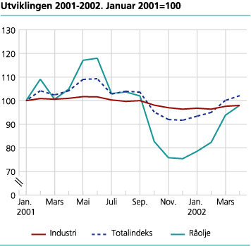 Utviklingen 2001-2002