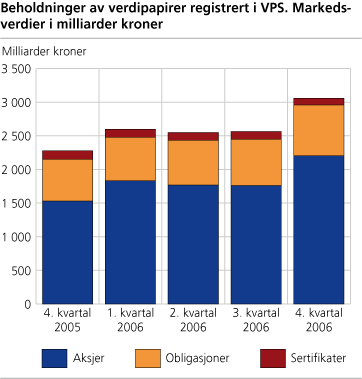 Beholdninger av verdipapirer registrert i VPS. Markedsverdier i milliarder kroner.