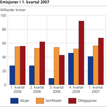 Emisjoner 1 kvartal 2007
