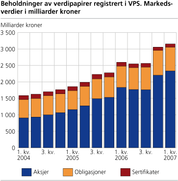 Beholdninger av verdipapirer registrert i VPS. Markedsverdier i milliarder kroner 