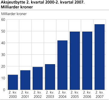 Aksjeutbytte 2. kvartal 2000-2. kvartal 2007