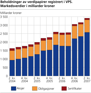 Beholdninger av verdipapirer registrert i VPS. Markedsverdier i milliarder kroner