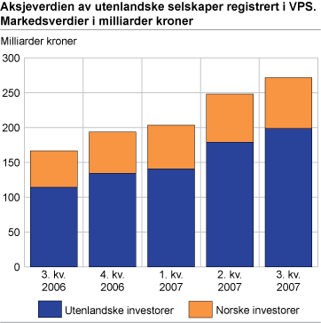 Aksjeverdien for utenlandske selskaper registrert i VPS. Markedsverdier i milliarder kroner