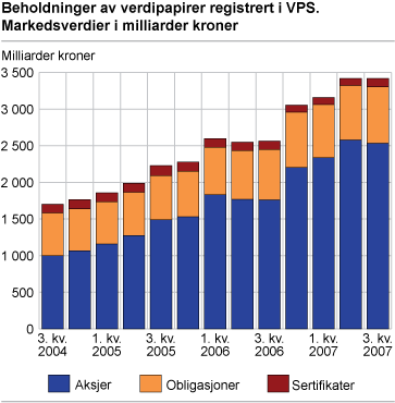 Beholdninger av verdipapirer registrert i VPS. Markedsverdier i milliarder kroner