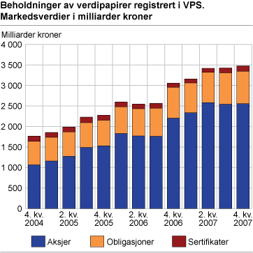Beholdninger av verdipapirer registrert i VPS. Markedsverdier i milliarder kroner 