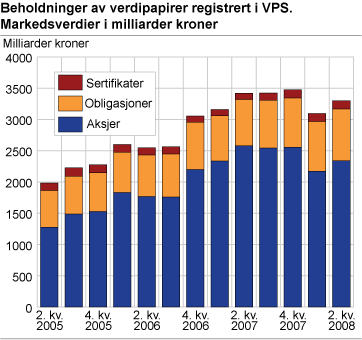 Beholdninger av verdipapirer registrert i VPS. 2. kvartal 2005-2. kvartal 2008. Markedsverdier i milliarder kroner