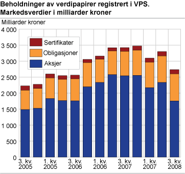 Beholdninger av verdipapirer registrert i VPS. Markedsverdier i milliarder kroner