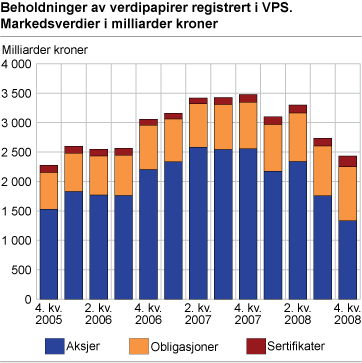 Beholdninger av verdipapirer registrert i VPS; Markedsverdier i milliarder kroner