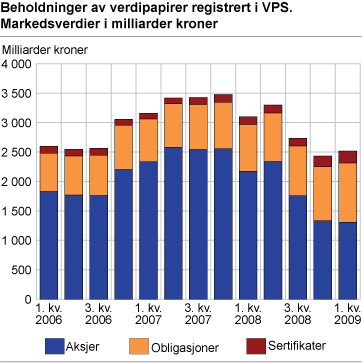 Beholdninger av verdipapirer registrert i VPS. Markedsverdier i milliarder kroner