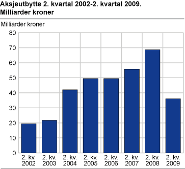 Aksjeutbytte 2. kvartal 2002-2. kvartal 2009. Milliarder kroner 