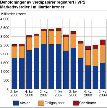 Beholdninger av verdipapirer registrert i VPS; Markedsverdier i milliarder kroner