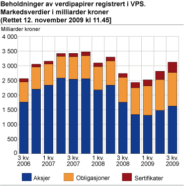 Beholdninger av verdipapirer registrert i VPS. Markedsverdier i milliarder kroner