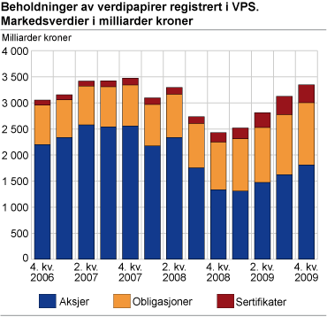 Beholdninger av verdipapirer registrert i VPS. Markedsverdier i milliarder kroner