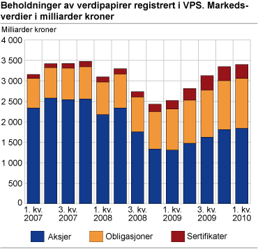 Beholdninger av verdipapirer registrert i VPS. Markedsverdier i milliarder kroner