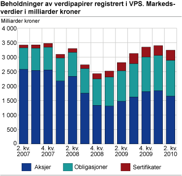 Beholdninger av verdipapirer registrert i VPS. Markedsverdier i milliarder kroner