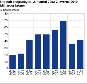 Utbetalt aksjeutbytte 2. kvartal 2002-2. kvartal 2010