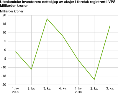 Utenlandske investorers nettokjøp av aksjer i foretak registrert i VPS. Milliarder kroner