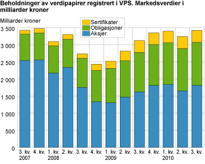 Beholdninger av verdipapirer registrert i VPS. Markedsverdier i milliarder kroner