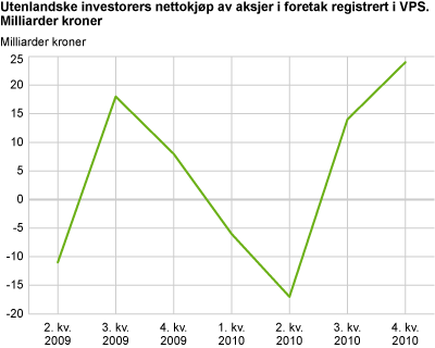 Utenlandske investorers nettokjøp av aksjer i foretak registrert i VPS. Milliarder kroner