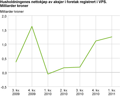 Husholdningenes nettokjøp av aksjer i foretak registrert i VPS. Milliarder kroner