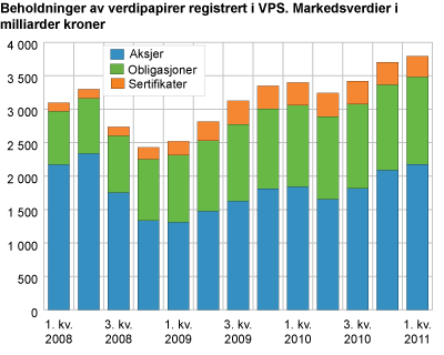 Beholdninger av verdipapirer registrert i VPS. Markedsverdier i milliarder kroner