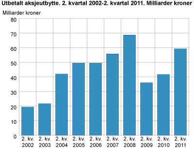 Utbetalt aksjeutbytte. 2. kvartal 2002 - 2. kvartal 2011. Milliarder kroner