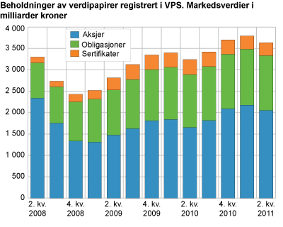 Beholdninger av verdipapirer registrert i VPS. Markedsverdier i milliarder kroner 