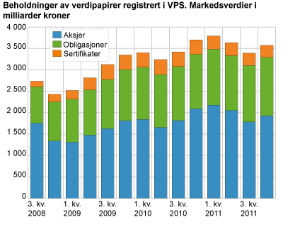 Beholdninger av verdipapirer registrert i VPS. Markedsverdier i milliarder kroner