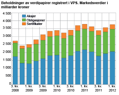 Beholdninger av verdipapirer registrert i VPS. Markedsverdier i milliarder kroner 