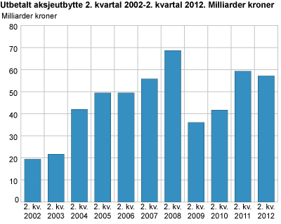 Utbetalt aksjeutbytte 2 kv. 2002-2 kv. 2012